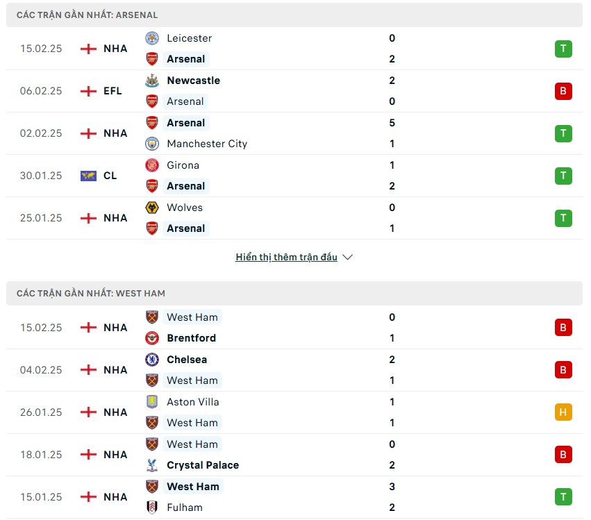 Soi kèo bóng đá Arsenal vs West Ham ngày 22/02/2025 – Vòng 26 Premier League 2 Phong độ gần đây của hai đội bóng