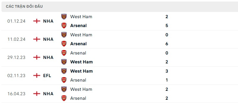 Soi kèo bóng đá Arsenal vs West Ham ngày 22/02/2025 – Vòng 26 Premier League 3 Lịch sử đối đầu của hai đội bóng
