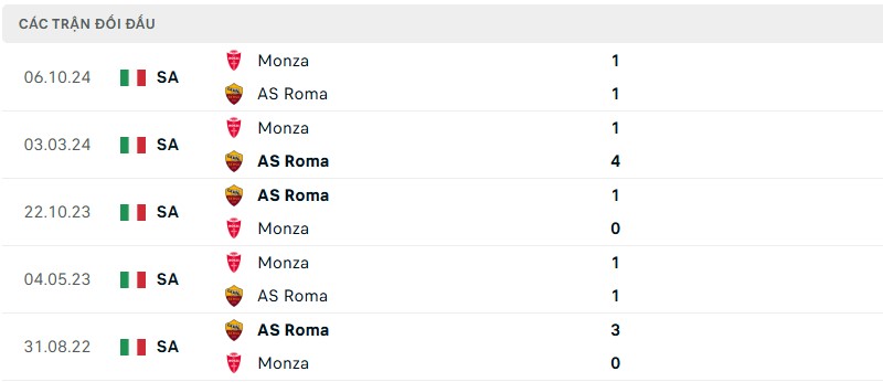 Soi kèo bóng đá AS Roma vs Monza ngày 24/02/2025 – Vòng 26 Serie A 3 Lịch sử đối đầu của hai đội bóng