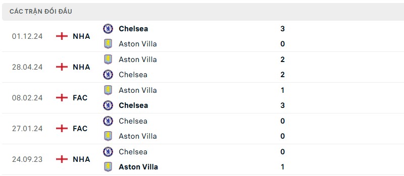 Soi kèo bóng đá Aston Villa vs Chelsea ngày 23/02/2025 – Vòng 26 Premier League 3 Lịch sử đối đầu của hai đội bóng