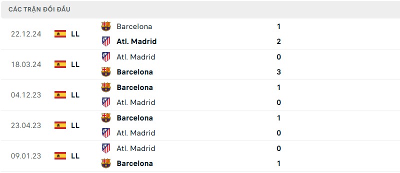 Soi kèo bóng đá Barcelona vs Atletico Madrid ngày 26/02/2025 – Bán kết Cúp Nhà vua Tây Ban Nha 3 Lịch sử đối đầu của hai đội bóng