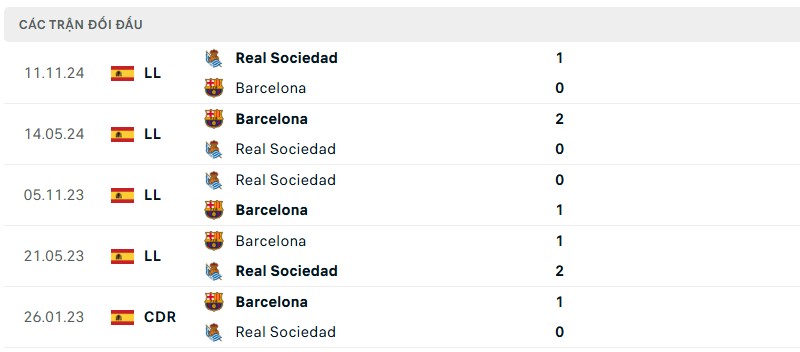 Soi kèo bóng đá Barcelona vs Real Sociedad ngày 02/03/2025 – Vòng 26 La Liga 3 Lịch sử đối đầu của hai đội bóng