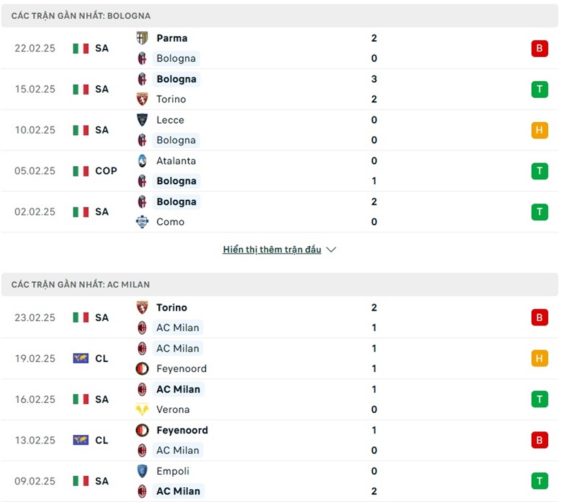 Soi kèo bóng đá Bologna vs AC Milan ngày 28/02/2025 – Vòng 9 Serie A 2 Phong độ gần đây của hai đội bóng