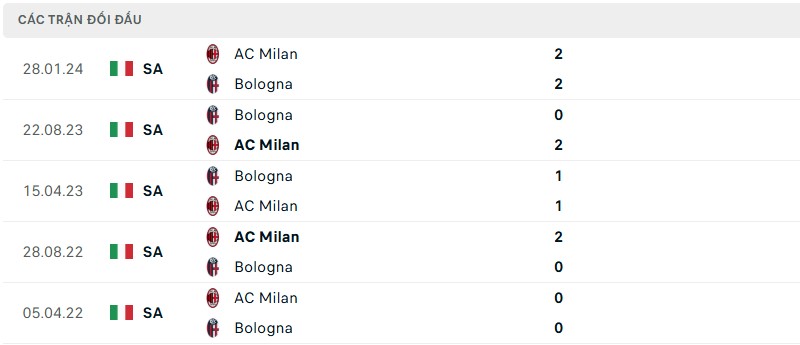 Soi kèo bóng đá Bologna vs AC Milan ngày 28/02/2025 – Vòng 9 Serie A 3 Lịch sử đối đầu của hai đội bóng