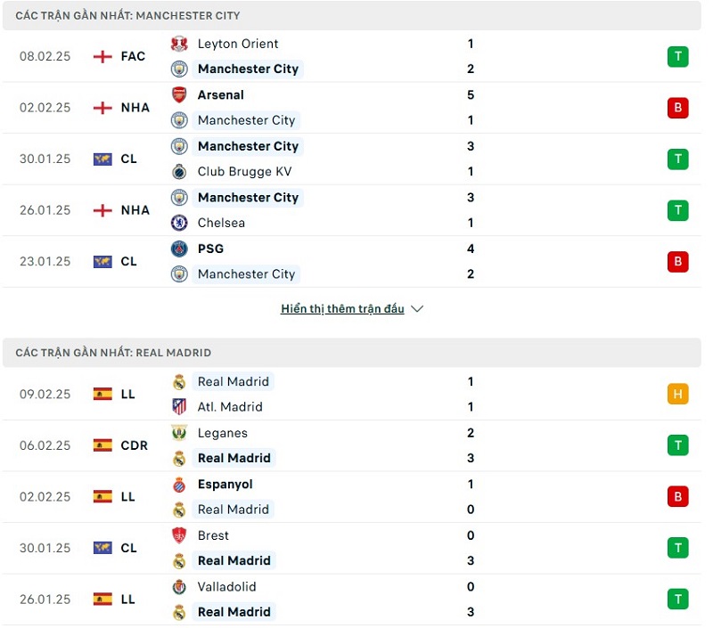 Soi kèo bóng đá Manchester City vs Real Madrid ngày 12/02/2025 – Vòng play off 1/16 UEFA Champions League 2 Phong độ gần đây của hai đội bóng