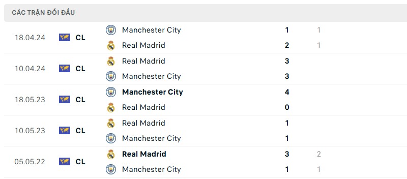 Soi kèo bóng đá Manchester City vs Real Madrid ngày 12/02/2025 – Vòng play off 1/16 UEFA Champions League 3 Lịch sử đối đầu của hai đội bóng