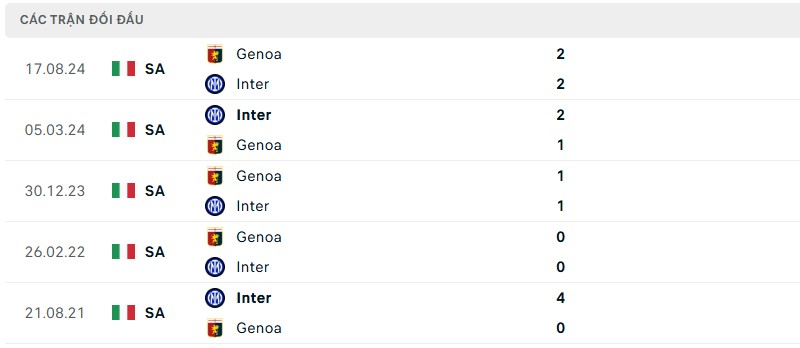 Soi kèo bóng đá Inter Milan vs Genoa ngày 23/02/2025 – Vòng 26 Serie A 3 Lịch sử đối đầu của hai đội bóng