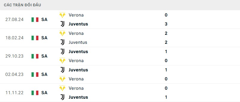 Soi kèo bóng đá Juventus vs Verona ngày 04/03/2025 – Vòng 27 Serie A 3 Lịch sử đối đầu của hai đội bóng