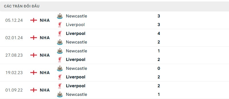 Soi kèo bóng đá Liverpool vs Newcastle ngày 27/02/2025 – Premier League 3 Lịch sử đối đầu của hai đội bóng