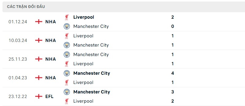 Soi kèo bóng đá Manchester City vs Liverpool ngày 23/02/2025 – Vòng 26 Premier League 3 Lịch sử đối đầu của hai đội bóng