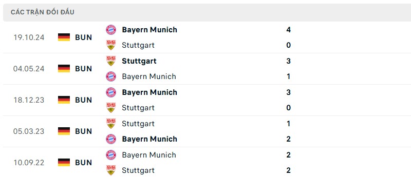 Soi kèo bóng đá Stuttgart vs Bayern Munich ngày 01/03/2025 – Vòng 24 Bundesliga 3 Lịch sử đối đầu của hai đội bóng