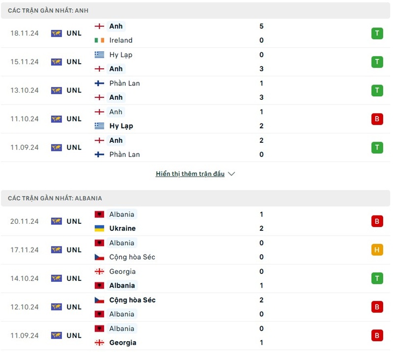 Soi kèo bóng đá Anh vs Albania ngày 22/03/2025 – Vòng loại World Cup 2026 2 Phong độ gần đây của hai đội bóng