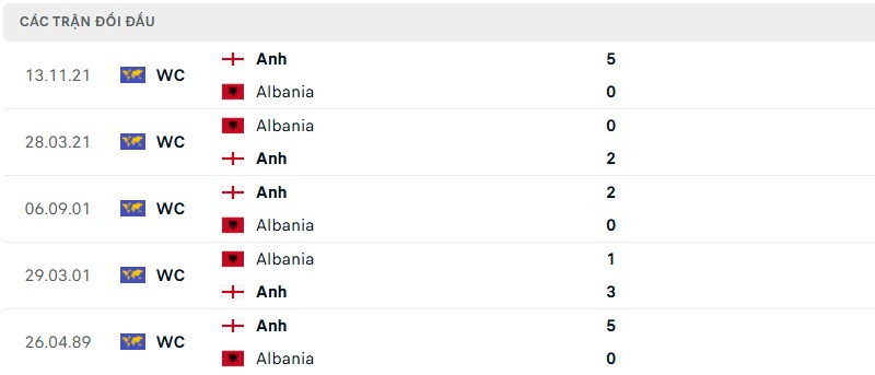 Soi kèo bóng đá Anh vs Albania ngày 22/03/2025 – Vòng loại World Cup 2026 3 Lịch sử đối đầu của hai đội bóng