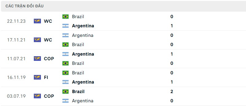 Soi kèo bóng đá Argentina vs Brazil ngày 26/03/2025 – Vòng loại World Cup 3 Lịch sử đối đầu của hai đội bóng
