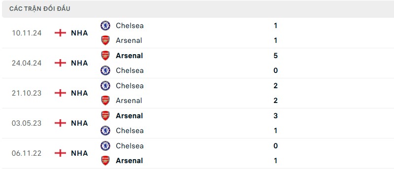 Soi kèo bóng đá Arsenal vs Chelsea ngày 16/03/2025 – Vòng 29 Premier League 3 Lịch sử đối đầu của hai đội bóng