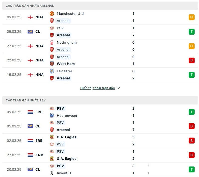 Soi kèo bóng đá Arsenal vs PSV ngày 13/03/2025 – Vòng 16 đội Champions League 2 Phong độ gần đây của hai đội bóng