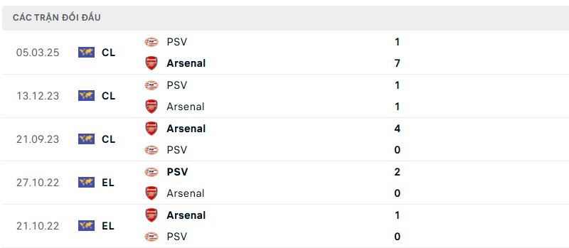 Soi kèo bóng đá Arsenal vs PSV ngày 13/03/2025 – Vòng 16 đội Champions League 3 Lịch sử đối đầu của hai đội bóng