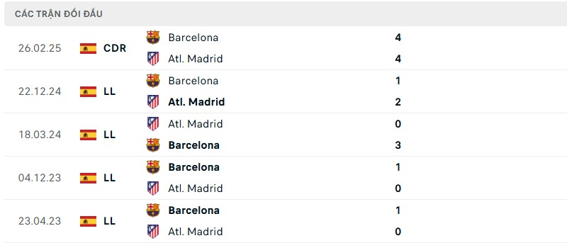 Soi kèo bóng đá Atletico Madrid vs Barcelona ngày 17/03/2025 – Vòng 28 La Liga 3 Lịch sử đối đầu của hai đội bóng