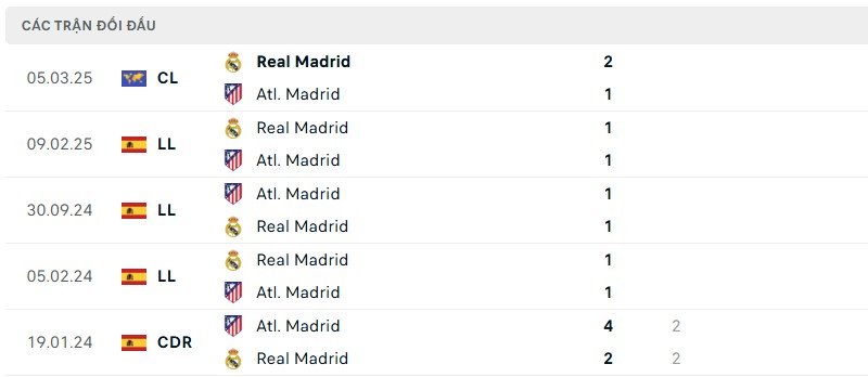 Soi kèo bóng đá Atletico Madrid vs Real Madrid ngày 13/03/2025 – Vòng 16 đội Champions League 3 Lịch sử đối đầu của hai đội bóng