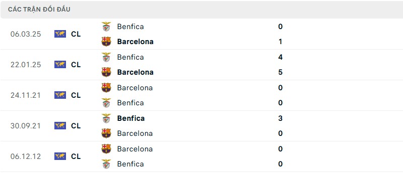 Soi kèo bóng đá Barcelona vs Benfica ngày 12/03/2025 – Vòng 16 đội Champions League 3 Lịch sử đối đầu của hai đội bóng
