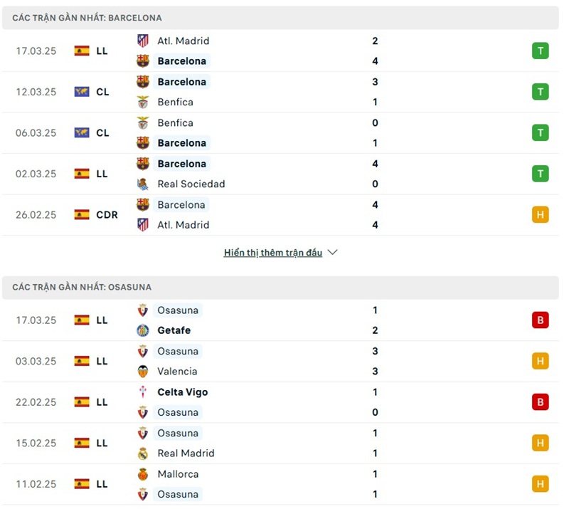 Soi kèo bóng đá Barcelona vs Osasuna ngày 28/03/2025 – Vòng 27 La Liga 2 Phong độ gần đây của hai đội bóng