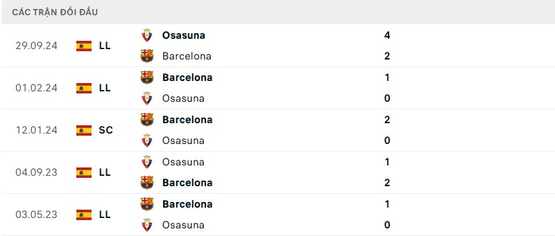 Soi kèo bóng đá Barcelona vs Osasuna ngày 28/03/2025 – Vòng 27 La Liga 3 Lịch sử đối đầu của hai đội bóng