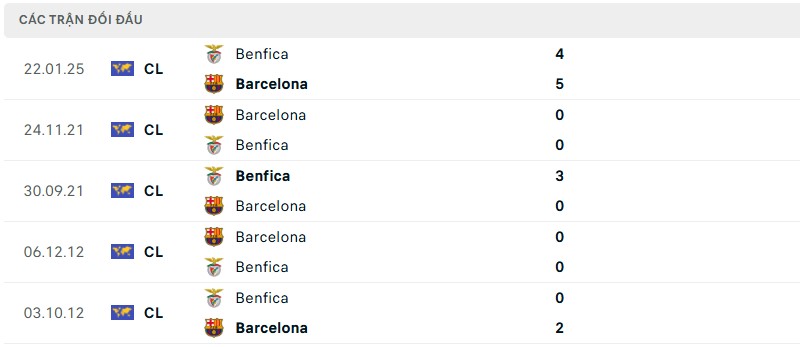 Soi kèo bóng đá Benfica vs Barcelona ngày 06/03/2025 – Vòng 16 đội Champions League 3 Lịch sử đối đầu của hai đội bóng