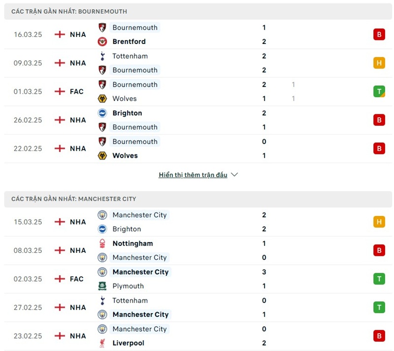 Soi kèo bóng đá Bournemouth vs Manchester City ngày 30/03/2025 – Tứ kết FA Cup 2 Phong độ gần đây của hai đội bóng