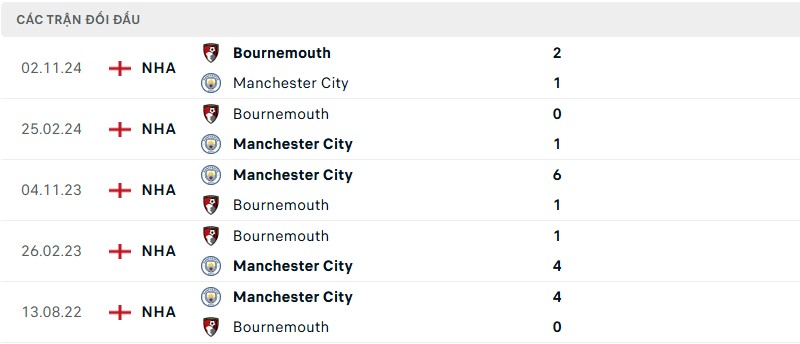 Soi kèo bóng đá Bournemouth vs Manchester City ngày 30/03/2025 – Tứ kết FA Cup 3 Lịch sử đối đầu của hai đội bóng