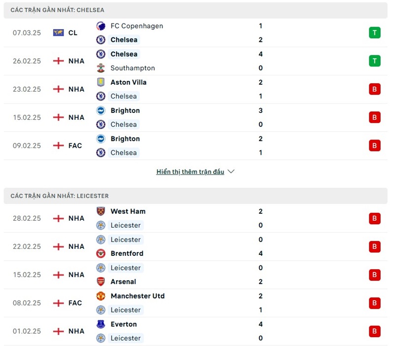 Soi kèo bóng đá Chelsea vs Leicester ngày 09/03/2025 – Vòng 28 Premier League 2 Phong độ gần đây của hai đội bóng