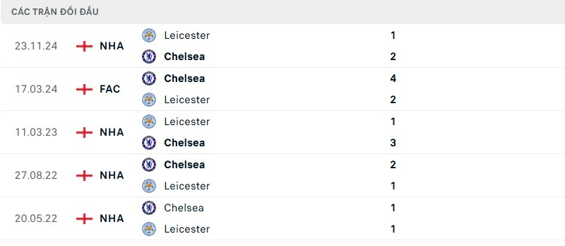 Soi kèo bóng đá Chelsea vs Leicester ngày 09/03/2025 – Vòng 28 Premier League 3 Lịch sử đối đầu của hai đội bóng