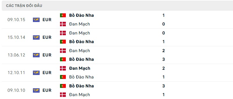 Soi kèo bóng đá Đan Mạch vs Bồ Đào Nha ngày 21/03/2025 – Tứ kết Nations League 3 Lịch sử đối đầu của hai đội bóng
