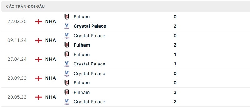 Soi kèo bóng đá Fulham vs Crystal Palace ngày 29/03/2025 – Vòng tứ kết FA Cup 3 Lịch sử đối đầu của hai đội bóng