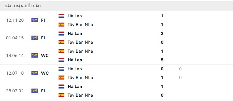 Soi kèo bóng đá Hà Lan vs Tây Ban Nha ngày 21/03/2025 – Tứ kết Nations League 3 Lịch sử đối đầu của hai đội bóng