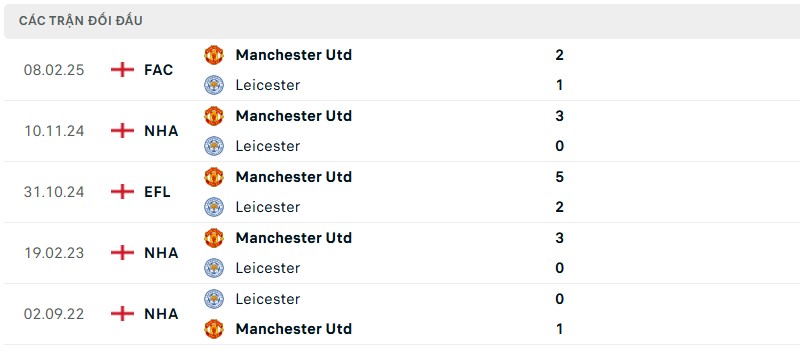 Soi kèo bóng đá Leicester vs Manchester United ngày 17/03/2025 – Vòng 29 Premier League 3 Lịch sử đối đầu của hai đội bóng