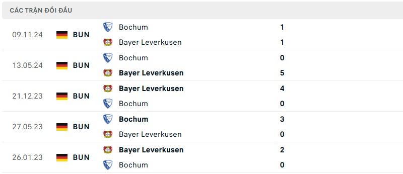 Soi kèo bóng đá Bayer Leverkusen vs Bochum ngày 29/03/2025 – Vòng 27 Bundesliga 3 Lịch sử đối đầu của hai đội bóng