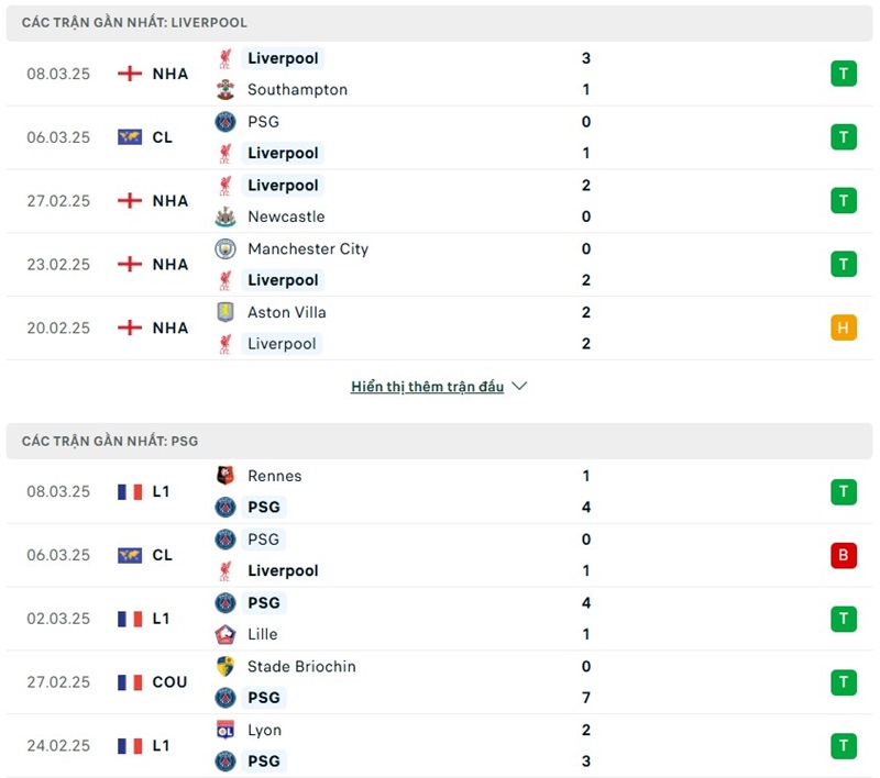 Soi kèo bóng đá Liverpool vs PSG ngày 12/03/2025 – Vòng 16 đội Champions League 2 Phong độ gần đây của hai đội bóng