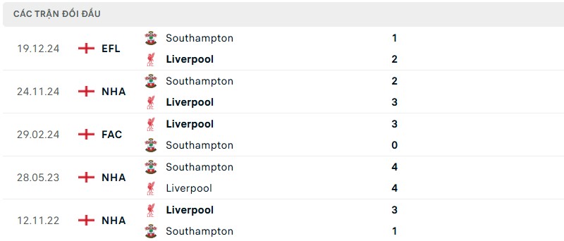 Soi kèo bóng đá Liverpool vs Southampton ngày 08/03/2025 – Vòng 28 Premier League 3 Lịch sử đối đầu của hai đội bóng