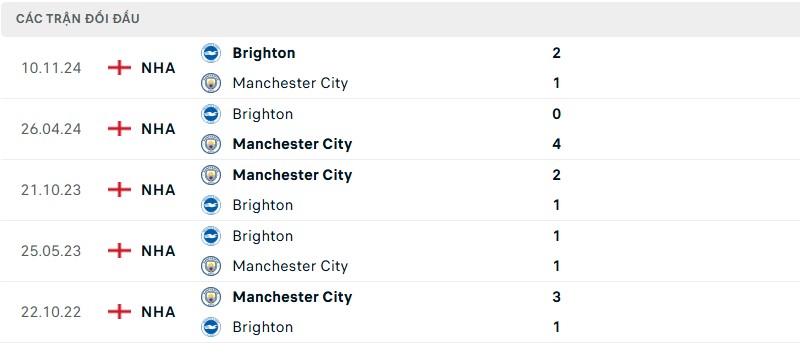 Soi kèo bóng đá Manchester City vs Brighton ngày 15/03/2025 – Vòng 29 Premier League 3 Lịch sử đối đầu của hai đội bóng