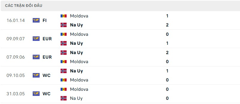 Soi kèo bóng đá Moldova vs Na Uy ngày 22/03/2025 – Vòng loại World Cup 2026 3 Lịch sử đối đầu của hai đội bóng