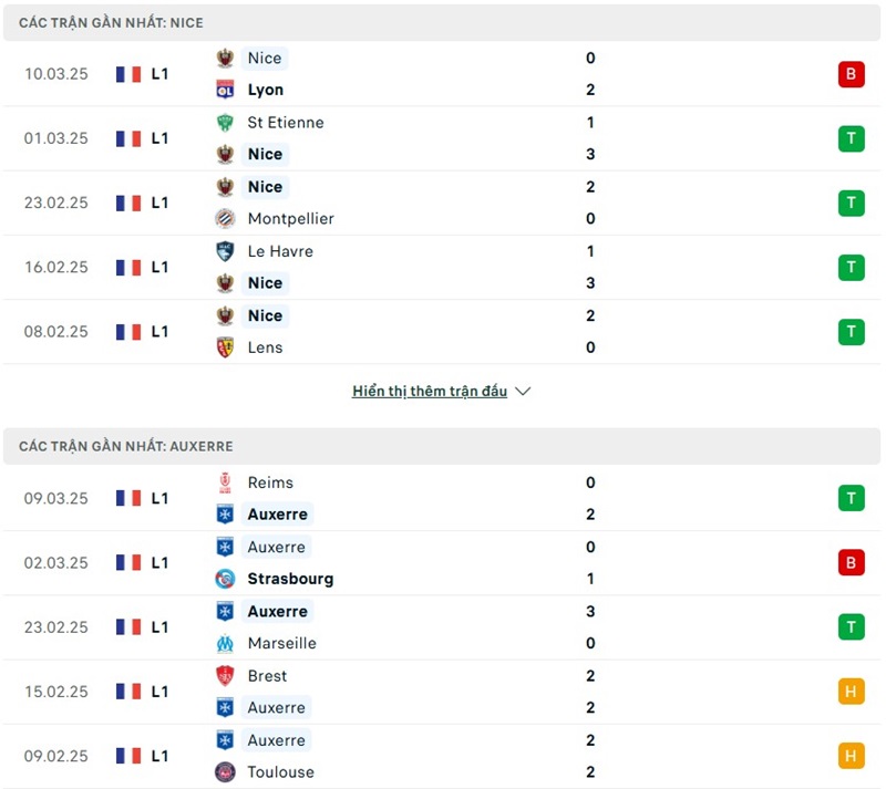 Soi kèo bóng đá Nice vs Auxerre ngày 15/03/2025 – Vòng 26 Ligue 1 2 Phong độ gần đây của hai đội bóng
