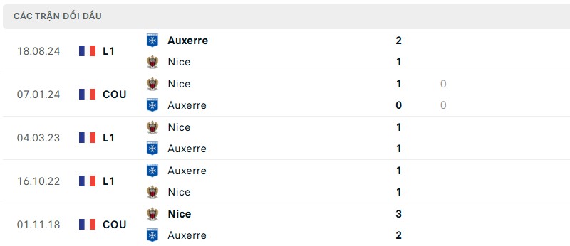 Soi kèo bóng đá Nice vs Auxerre ngày 15/03/2025 – Vòng 26 Ligue 1 3 Lịch sử đối đầu của hai đội bóng