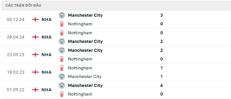 Soi kèo bóng đá Nottingham vs Man City ngày 08/03/2025 – Vòng 28 Premier League 3 Lịch sử đối đầu của hai đội bóng