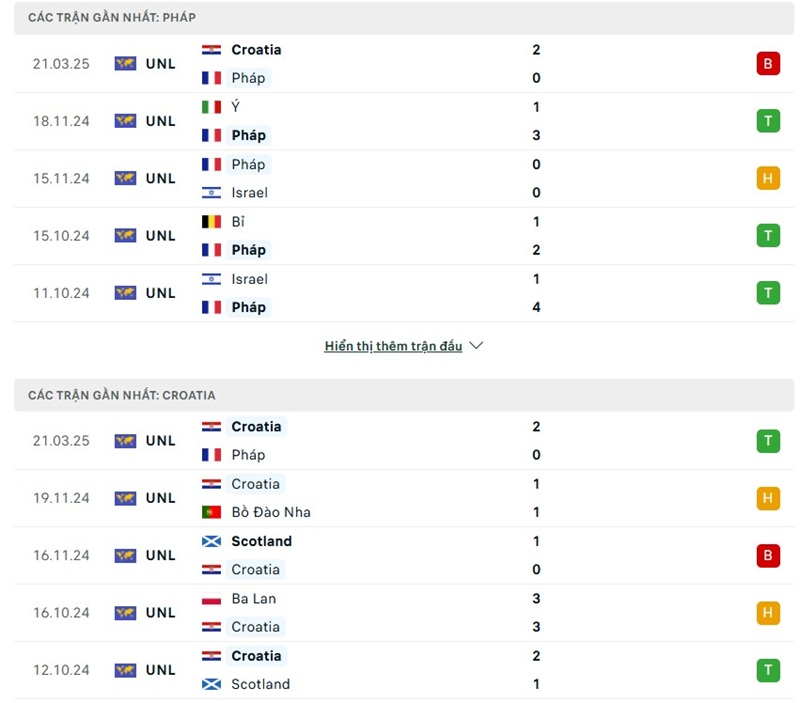 Soi kèo bóng đá Pháp vs Croatia ngày 24/03/2025 – Tứ kết Nations League 2 Phong độ gần đây của hai đội bóng