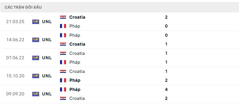 Soi kèo bóng đá Pháp vs Croatia ngày 24/03/2025 – Tứ kết Nations League 3 Lịch sử đối đầu của hai đội bóng