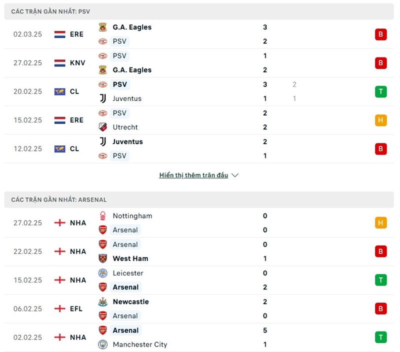 Soi kèo bóng đá PSV vs Arsenal ngày 05/03/2025 – Vòng 16 đội Champions League 2 Phong độ gần đây của hai đội bóng