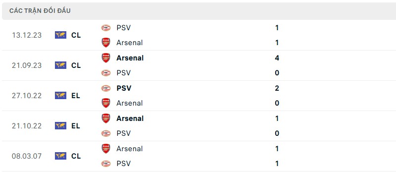 Soi kèo bóng đá PSV vs Arsenal ngày 05/03/2025 – Vòng 16 đội Champions League 3 Lịch sử đối đầu của hai đội bóng