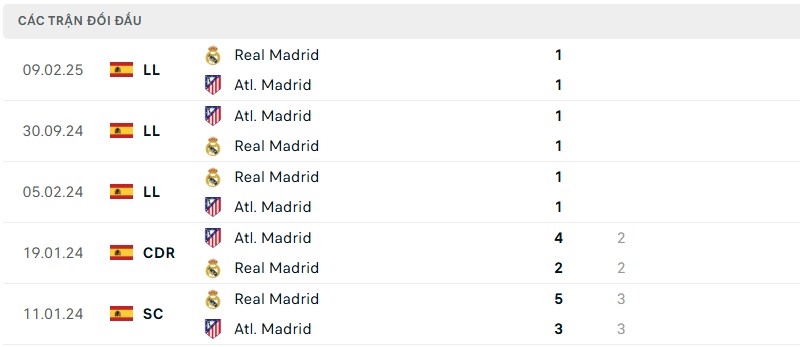 Soi kèo bóng đá Real Madrid vs Atletico Madrid ngày 05/03/2025 – Vòng 16 đội Champions League 3 Lịch sử đối đầu của hai đội bóng