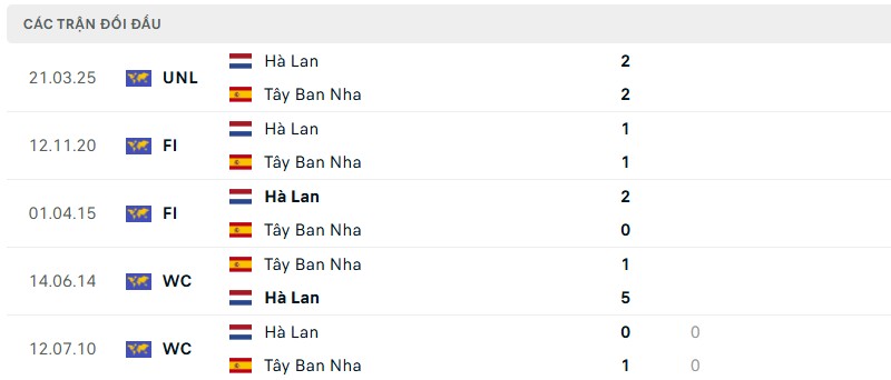 Lịch sử đối đầu của hai đội bóng