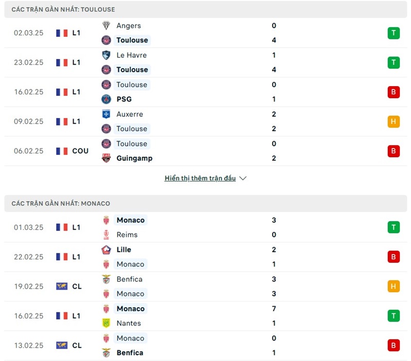 Soi kèo bóng đá Toulouse vs Monaco ngày 08/03/2025 – Vòng 25 Ligue 1 2 Phong độ gần đây của hai đội bóng
